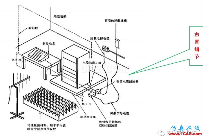 电磁兼容刨根究底之辐射抗扰度标准解读与交流ansys hfss图片7