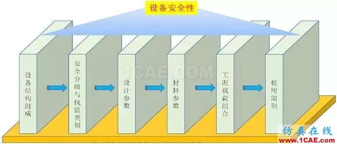 方案 | 核电设备抗震计算与应力评定系统ansys培训课程图片1