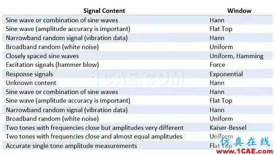理解时域、频域、FFT和加窗，加深对信号的认识HFSS培训课程图片26