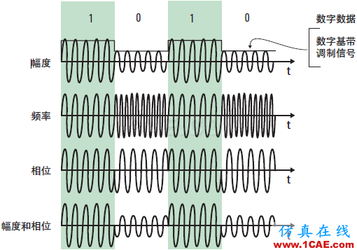 技术牛人详解：矢量调制分析基础（经典收藏版）ansysem仿真分析图片1