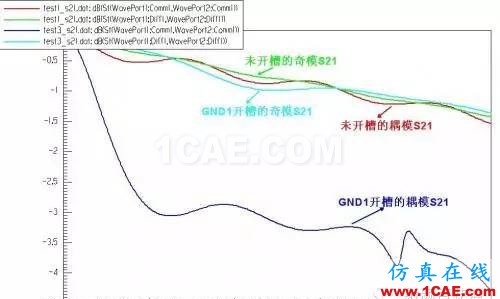 PCB差分线回流路径的3D电磁场分析ADS电磁仿真分析图片11