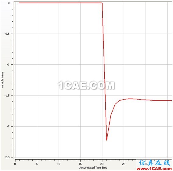 使用CFD计算物体在水中的附加质量