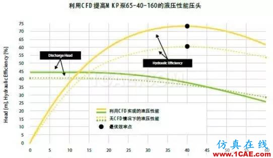 案例分享 | 用流体仿真优化泵的能耗cfx图片3