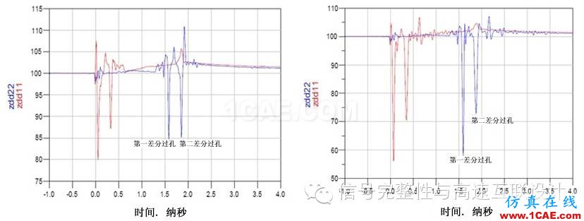 差分对：你需要了解的与过孔有关的四件事HFSS培训课程图片3