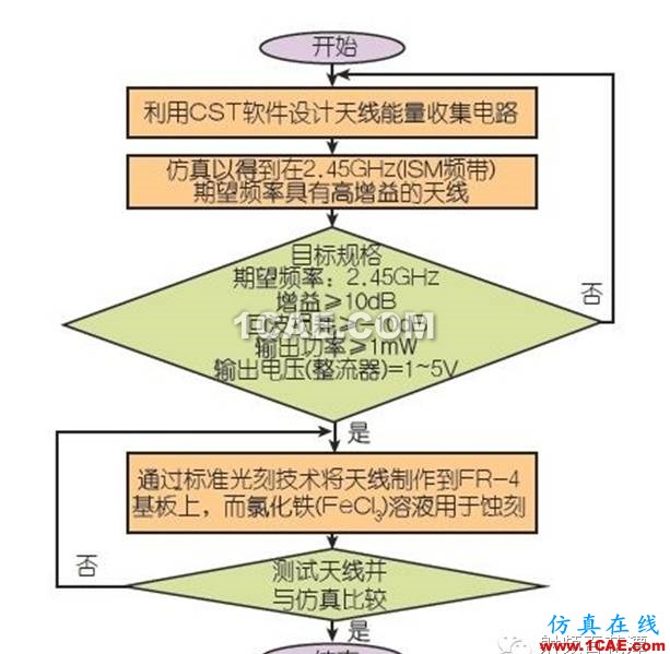 【推荐阅读】能量收集天线助力无线传感器HFSS图片2