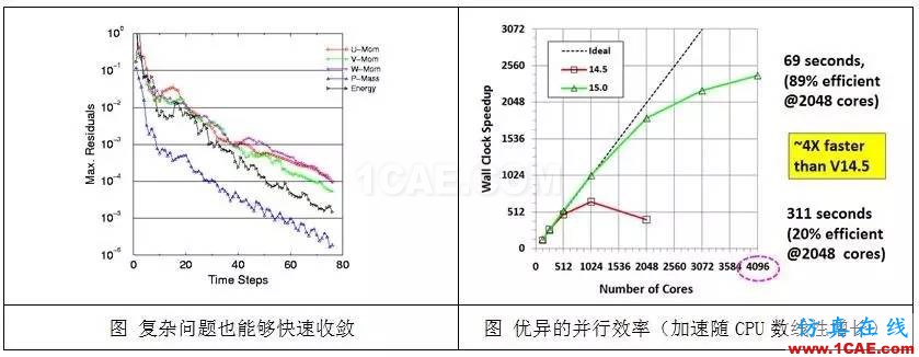 从C919的气动优化设计，剖析航空气动分析fluent流体分析图片3