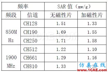 天线设计如何降低手机电磁辐射对人体健康影响（SAR）的研究【转发】HFSS仿真分析图片8