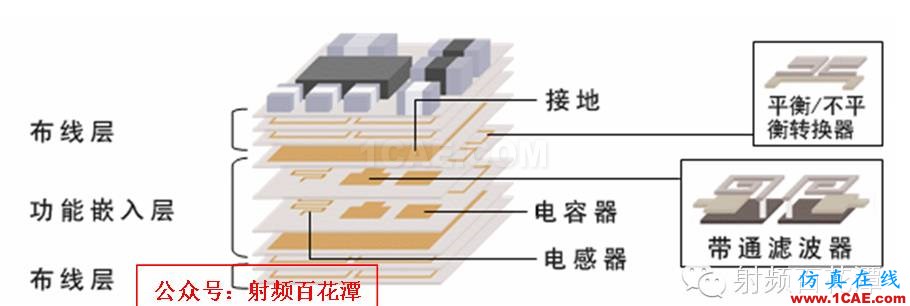 LTCC技术和产业分析HFSS结果图片1