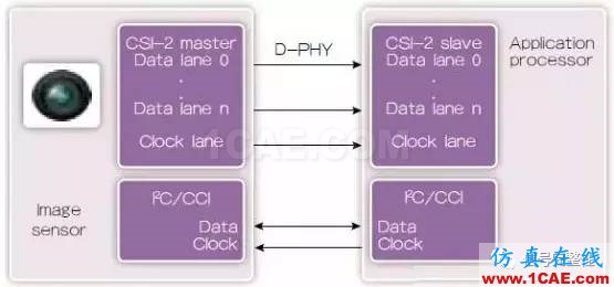 MIPI接口介绍-手机与无人机等移动产品都离不开的一种总线HFSS分析图片2