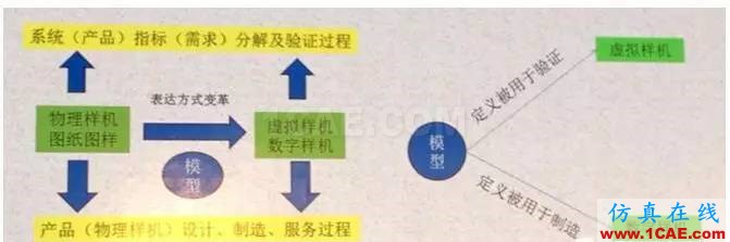 虚拟样机与数字样机到底啥区别？solidworks simulation应用技术图片2