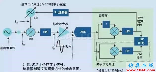 信号测试基础：相位噪声的含义和主要测量方法Actran应用技术图片6