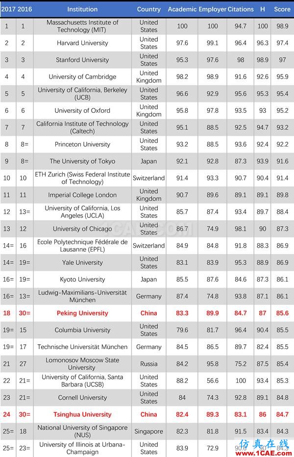 2017年QS世界大学专业排名发布，涵盖46个学科图片35