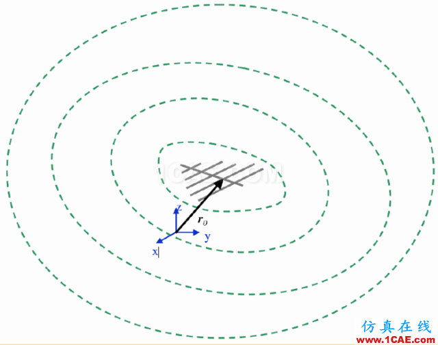 利用HFSS优化法快速确定天线的相位中心Maxwell分析案例图片2