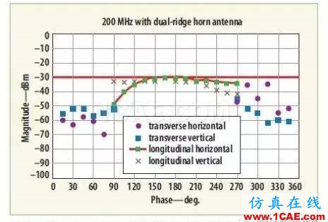 天线测试方法选择评估HFSS分析图片6