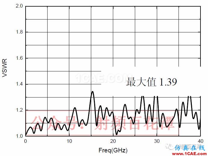 2.4mm 11dB 程控步进衰减器的设计及实现HFSS分析案例图片7