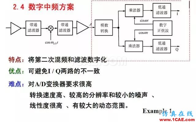 射频电路:发送、接收机结构解析HFSS结果图片20