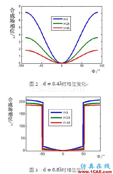 对于仿真软件相位方向图计算的讨论HFSS仿真分析图片3