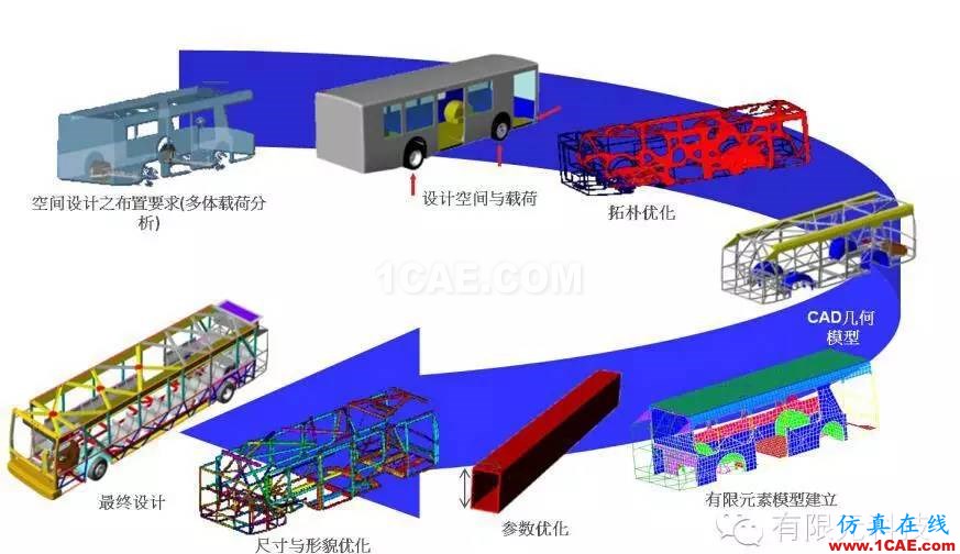 全承载客车结构优化设计hypermesh技术图片1