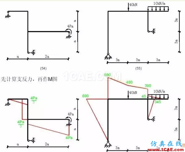 【行业知识】各种结构弯矩图（二）Midas Civil应用技术图片5