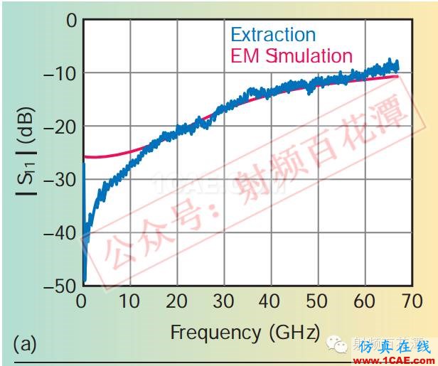 毫米波电路与天线的3D集成和封装:新机遇与挑战HFSS仿真分析图片6