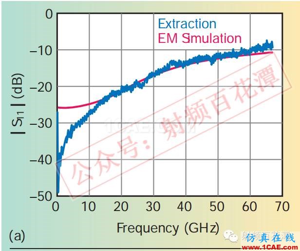 毫米波电路与天线的3D集成和封装：新机遇与挑战HFSS仿真分析图片6