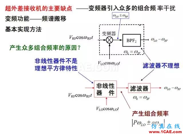 射频电路:发送、接收机结构解析HFSS分析案例图片10