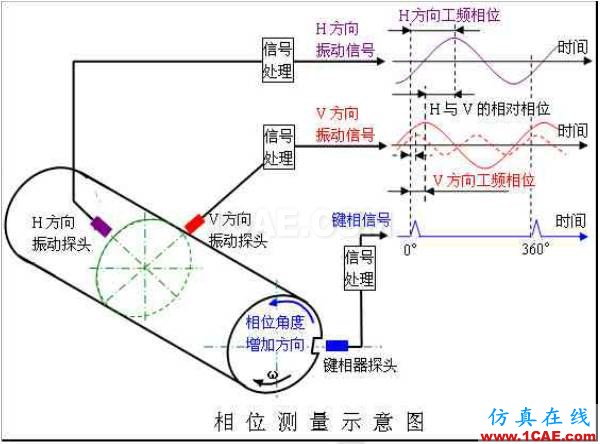 旋转机械振动常用术语——相位：详解及其应用Pumplinx旋转机构有限元分析图片1