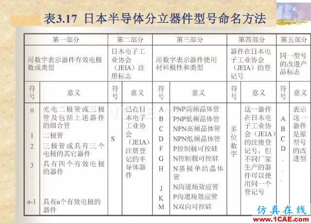 最全面的电子元器件基础知识（324页）HFSS仿真分析图片188