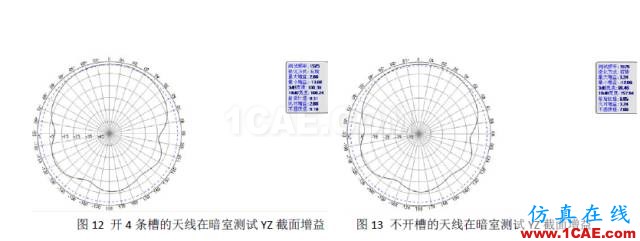 【ANSYS技巧】使用HFSS仿真比较微带天线辐射面开槽对增益的影响HFSS分析图片8