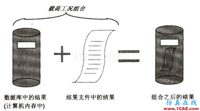 ANSYS荷载工况组合的实现方法【转发】ansys分析案例图片2