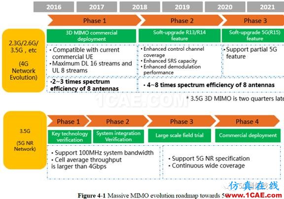 大规模天线技术(Massive MIMO )白皮书 V0.1HFSS图片8