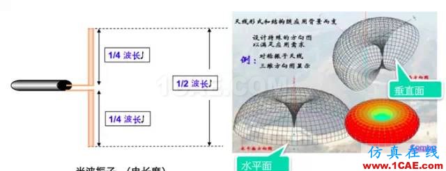 天线基础知识普及（转载）HFSS培训课程图片17