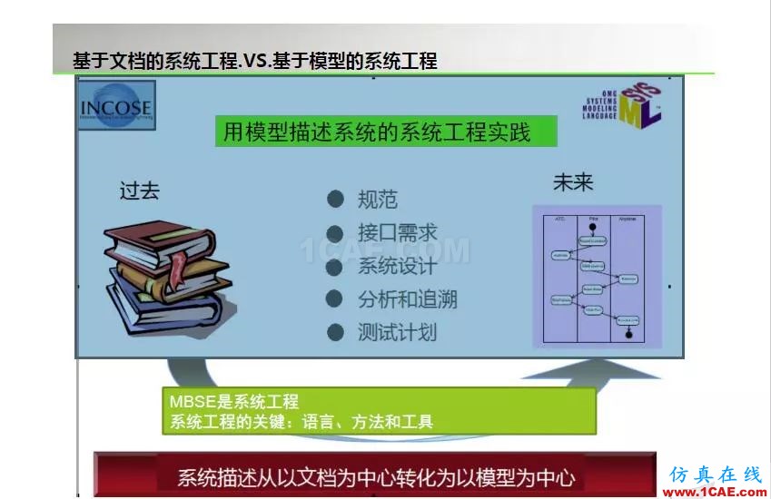 周末“知”道 | 基于模型的系统工程MBSEansys培训课程图片3