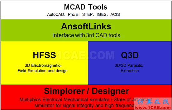 ANSYS 通信电缆设计解决方案ansys hfss图片2