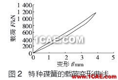 图2特种碟簧的载荷变形曲线