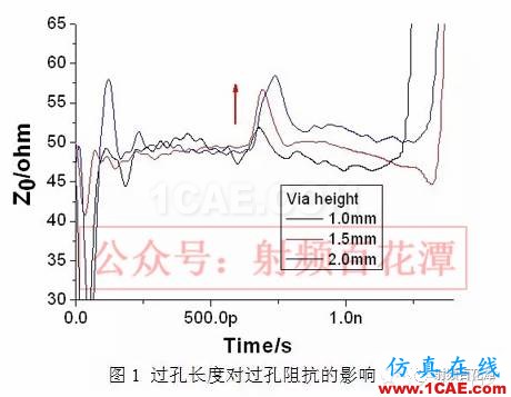 过孔对高频信号传输的影响【转发】HFSS仿真分析图片3