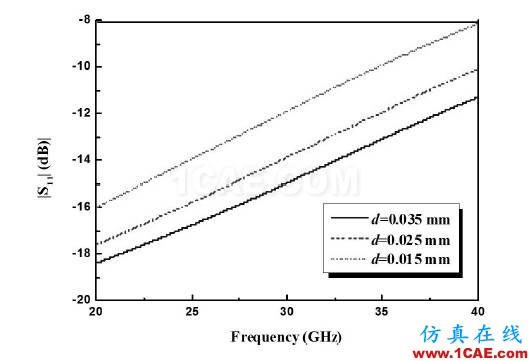 金丝键合射频互连线特性分析HFSS结果图片4