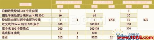 CATIA汽车冲压件模具修边线设计