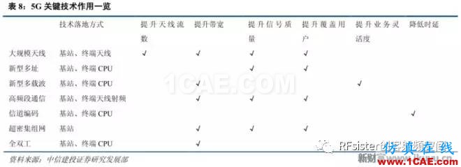 ​再不了解就OUT了！读懂5G要了解这些：大规模天线...ansysem技术图片18