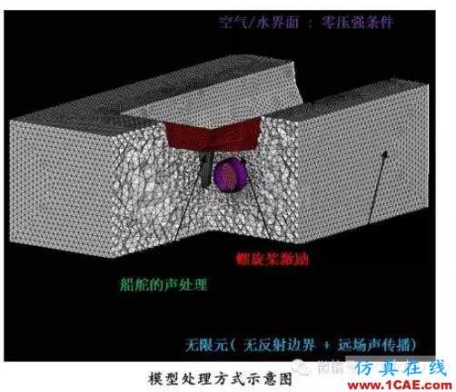 【超级干货】船舶螺旋桨噪声分析Pumplinx流体分析图片2