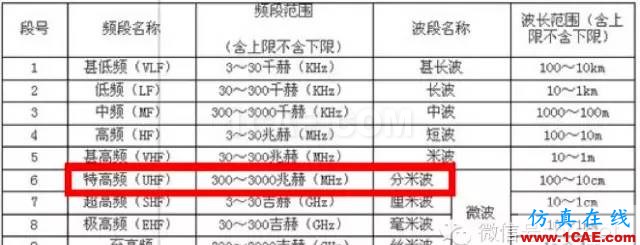 最好的天线基础知识！超实用 随时查询(20170325)【转】HFSS分析案例图片13