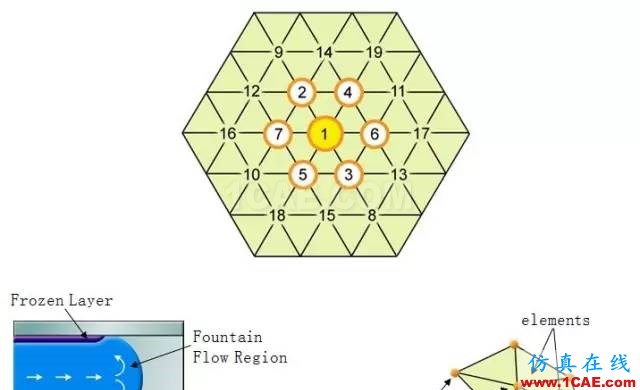 【模具·设计】如何去看模具Moldflow模流分析報告moldflow分析案例图片1