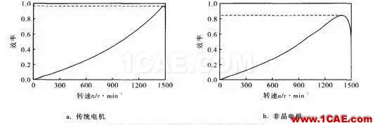 传统电机和新型非晶电机性能的仿真对比Maxwell培训教程图片1