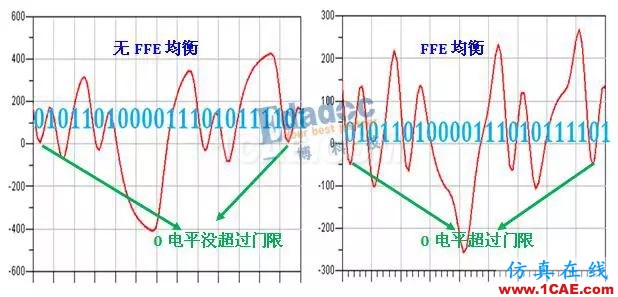 均衡的秘密之FFEHFSS分析图片6