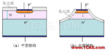 PIN结与PN结的特性比较(PIN二极管)HFSS图片1