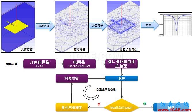 HFSS的PCB仿真应用介绍:HFSS 3D LayoutHFSS培训课程图片5