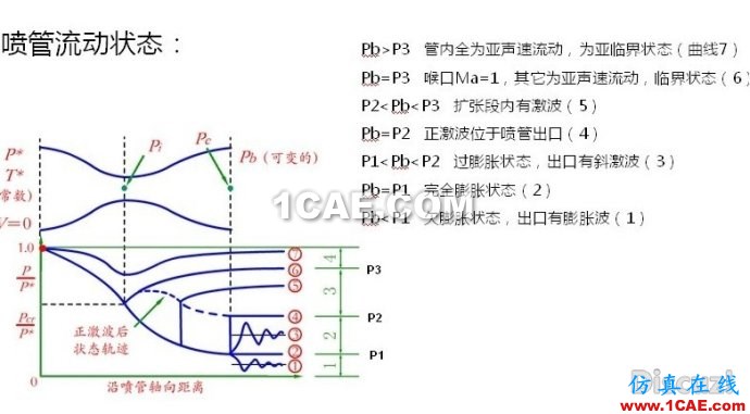 渐缩渐扩管CFD和理论计算对比