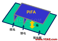 天线讲座——第五讲  手机PIFA天线分析HFSS仿真分析图片1