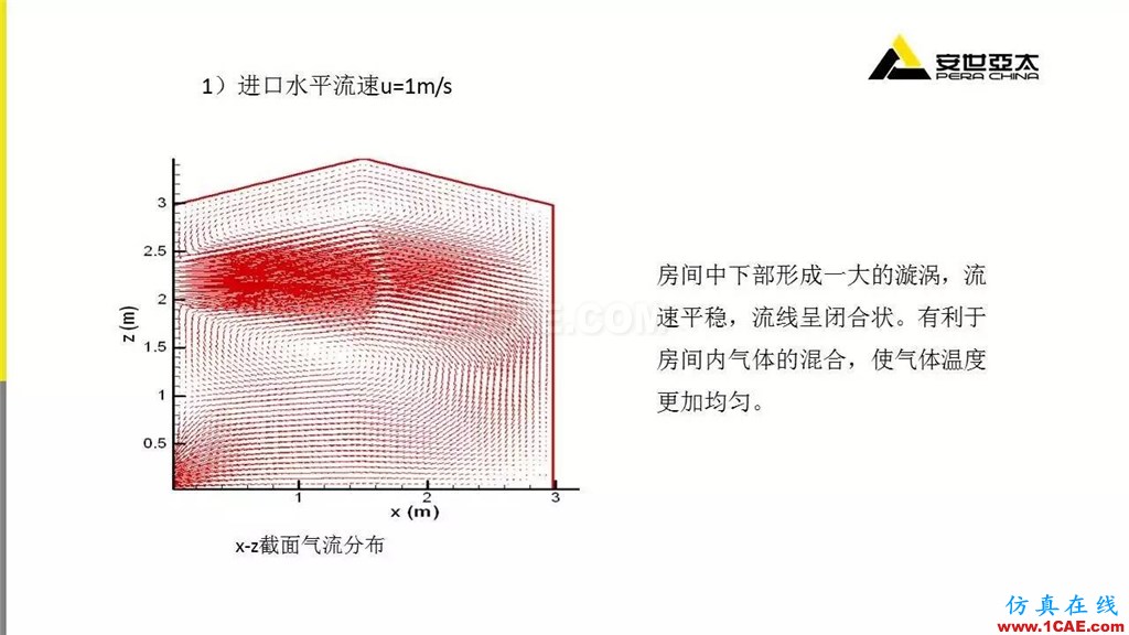 分享 | ANSYS CFD在暖通行业的应用cfd流体分析图片7