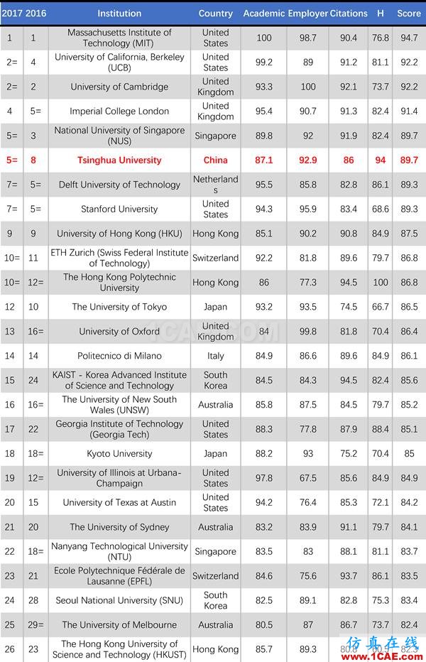 2017年QS世界大学专业排名发布，涵盖46个学科图片14